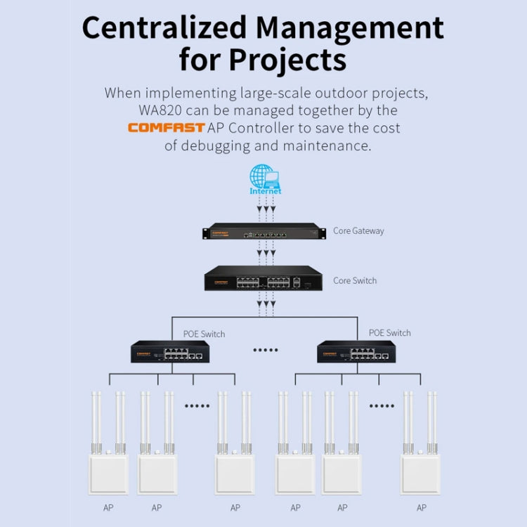 COMFAST CF-WA820 1200Mbps 2.4G & 5G Outdoor AP High Power Wireless Access Point(US Plug) - Broadband Amplifiers by COMFAST | Online Shopping UK | buy2fix