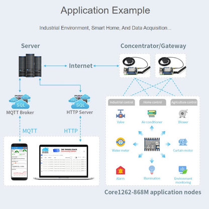 Waveshare Core1262-868M Anti-Interference SX1262 LoRa Module, EU868 Band - Modules Expansions Accessories by WAVESHARE | Online Shopping UK | buy2fix