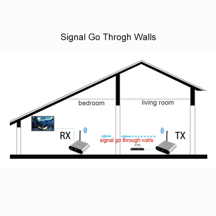 Measy AV530-2 5.8GHz Wireless Audio / Video Transmitter + 2 Receiver, Transmission Distance: 300m, EU Plug - Consumer Electronics by Measy | Online Shopping UK | buy2fix