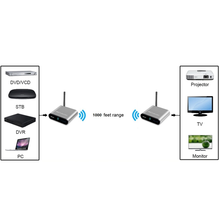 Measy AV530-2 5.8GHz Wireless Audio / Video Transmitter + 2 Receiver, Transmission Distance: 300m, EU Plug - Consumer Electronics by Measy | Online Shopping UK | buy2fix