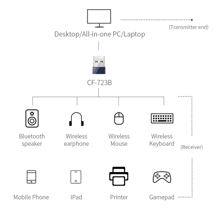 COMFAST CF-723B Mini 2 in 1 USB Bluetooth WiFi Adapter 150Mbps Wireless Network Card Receiver - USB Network Adapter by COMFAST | Online Shopping UK | buy2fix