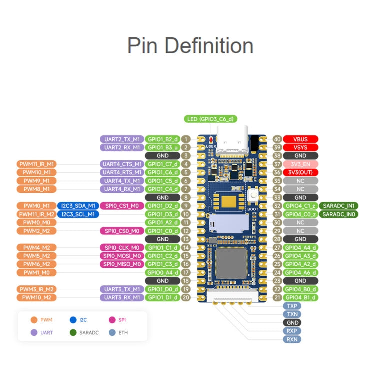 Waveshare LuckFox Pico RV1103 Linux Micro Development Board without Header - Boards & Shields by Waveshare | Online Shopping UK | buy2fix